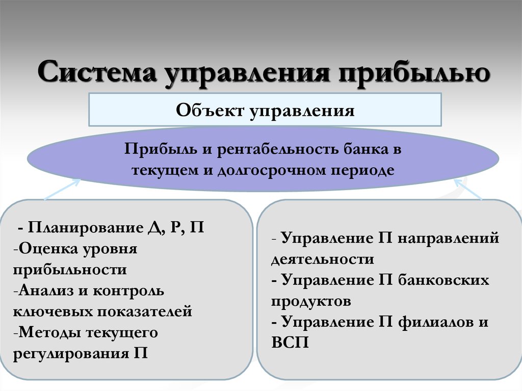 Управляемая банка. Механизм управления финансовыми результатами. Система управления финансовыми результатами. Методы управления прибылью и рентабельностью. Механизм управления прибылью.