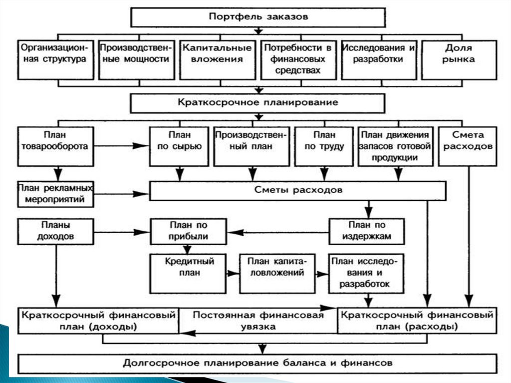 Схема внутрифирменного планирования