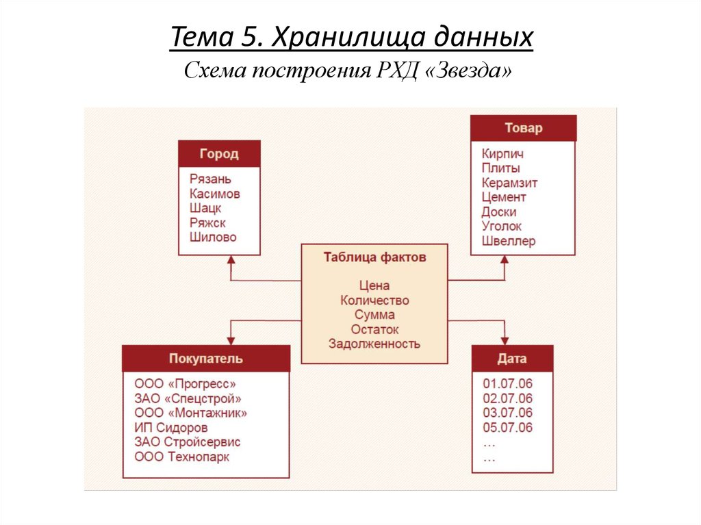 Схема звезда хранилища данных