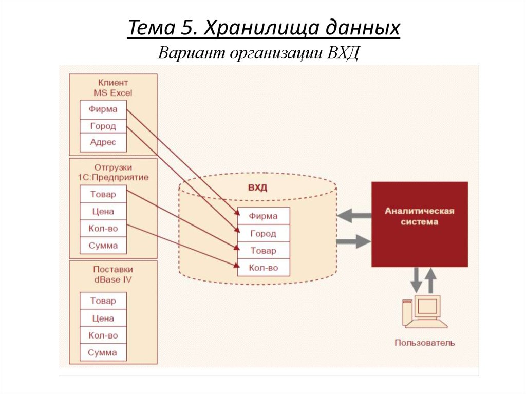 Схема хранения данных звезда