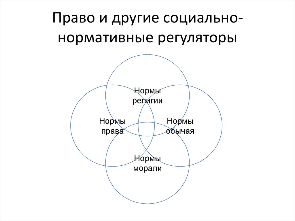 Право и мораль как социальные регуляторы план