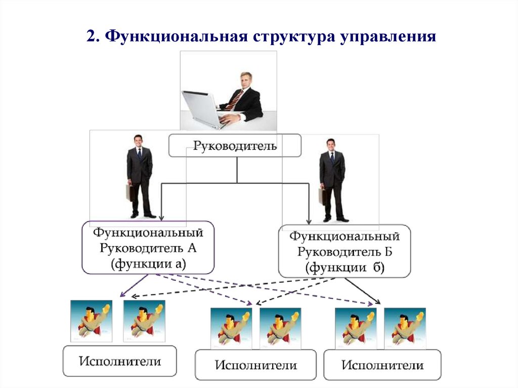 Виды директоров. Линейная организационная структура директор. Линейная структура управления в менеджменте. Линейная структура менеджмента. 1. Линейная структура управления.