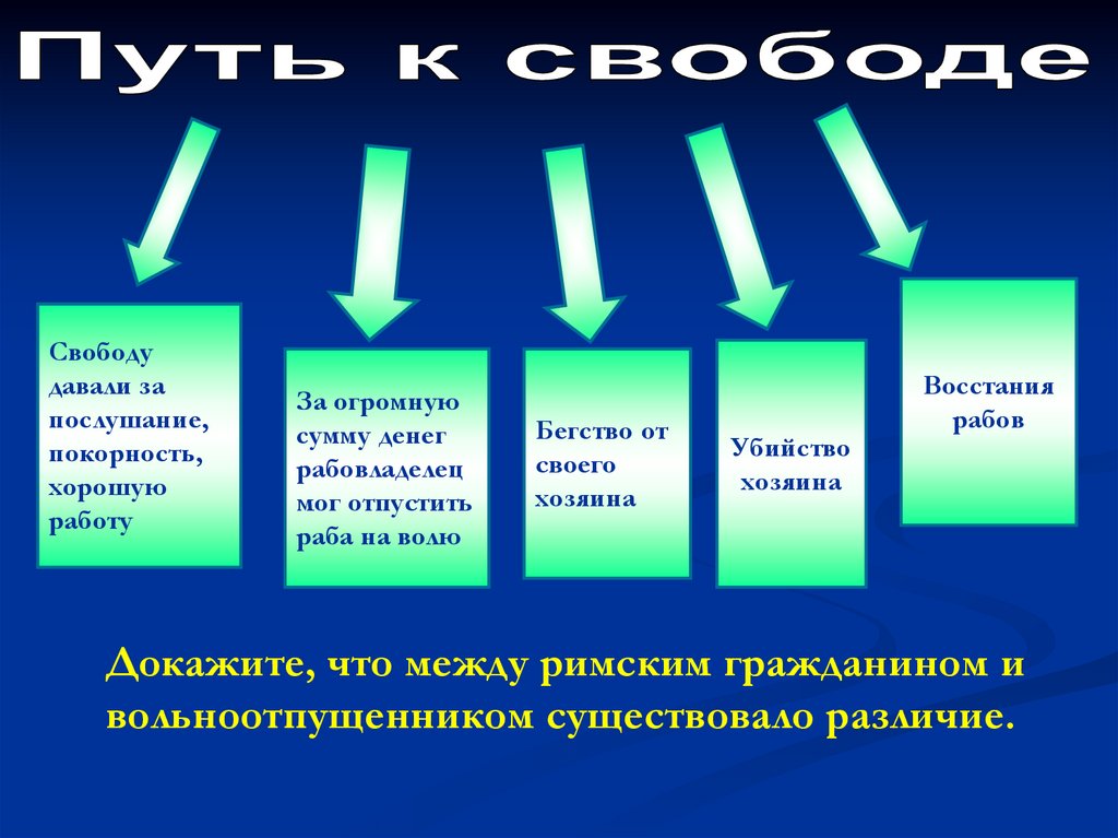 Свобода доказательств. Кластер положение рабов в Греции. Особенности перехода к классическому рабству в Риме.. Причины перехода к классическому рабству. Причины долгого рабства в древней Греции.