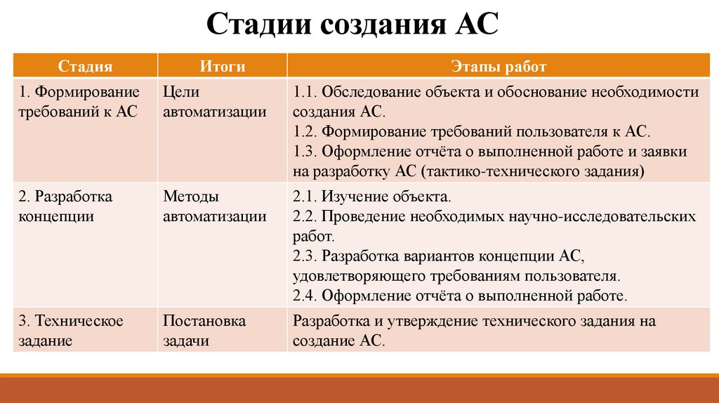 Реферат: Стадии создания АС. Формирование требований к АС