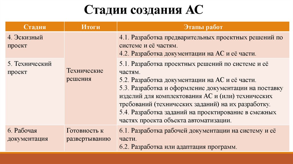 Сколько стадий проходит разработка проекта нового стандарта