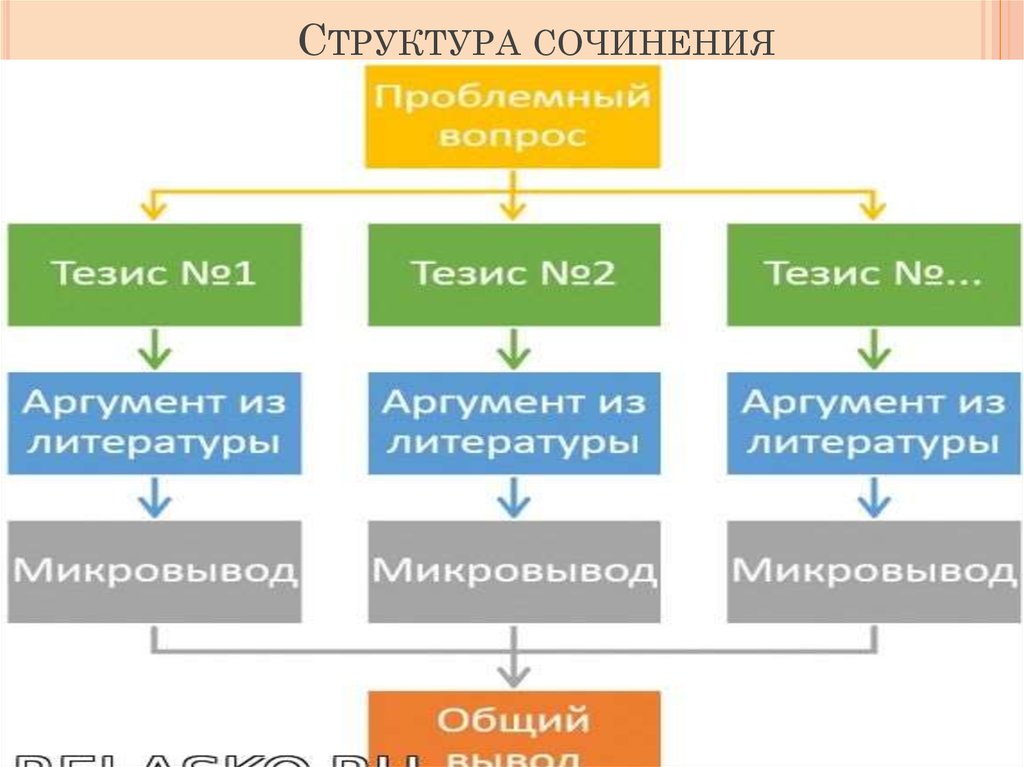 Итоговое сочинение план написания структура