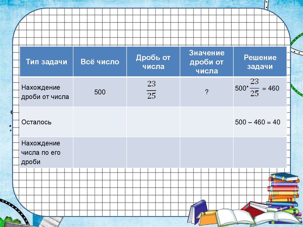 Задачи на дробь от числа 5 класс. Нахождение дроби от числа. Решение задач на нахождение дроби от числа. Число по его дроби задачи. Дробь от числа задачи.
