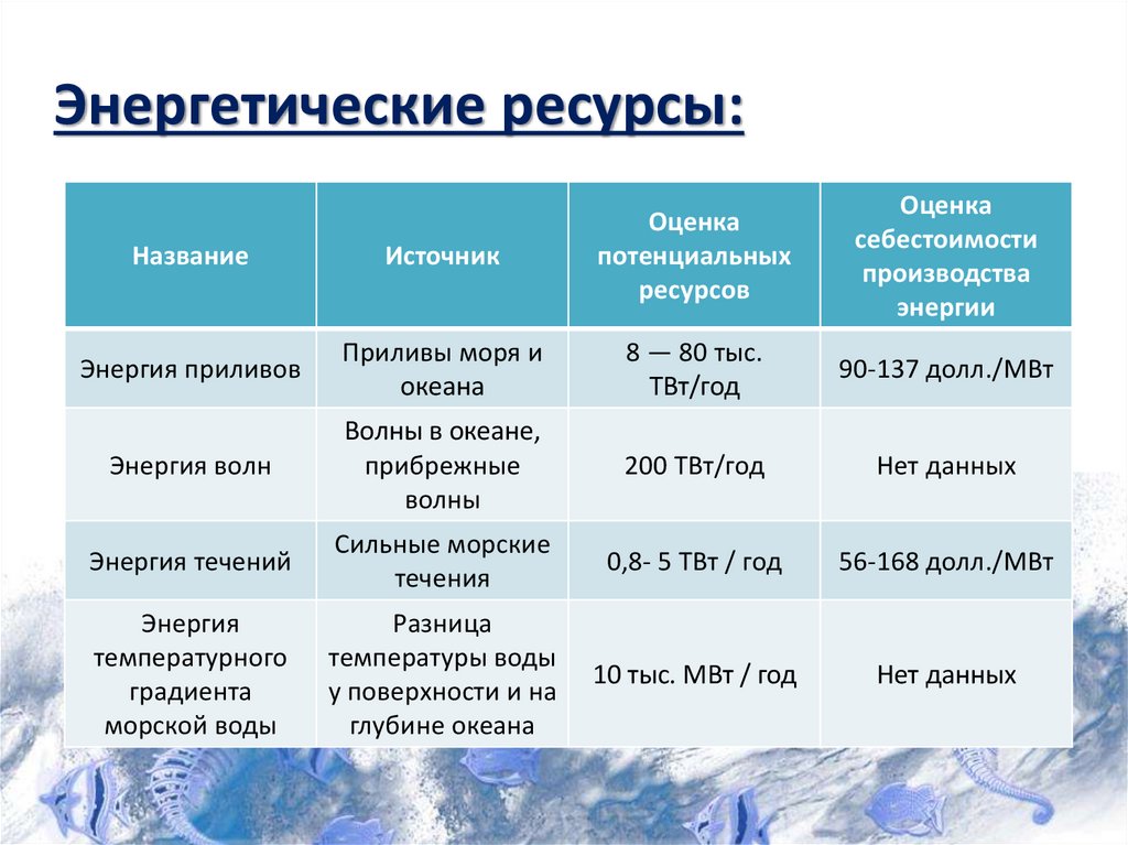 Главные преимущества в обеспеченности россии природными ресурсами. Энергетические ресурсы мирового океана. Энкргетическике ресурс. Ресурсы мирового океана Минеральные ресурсы. Энергоресурсы таблица.