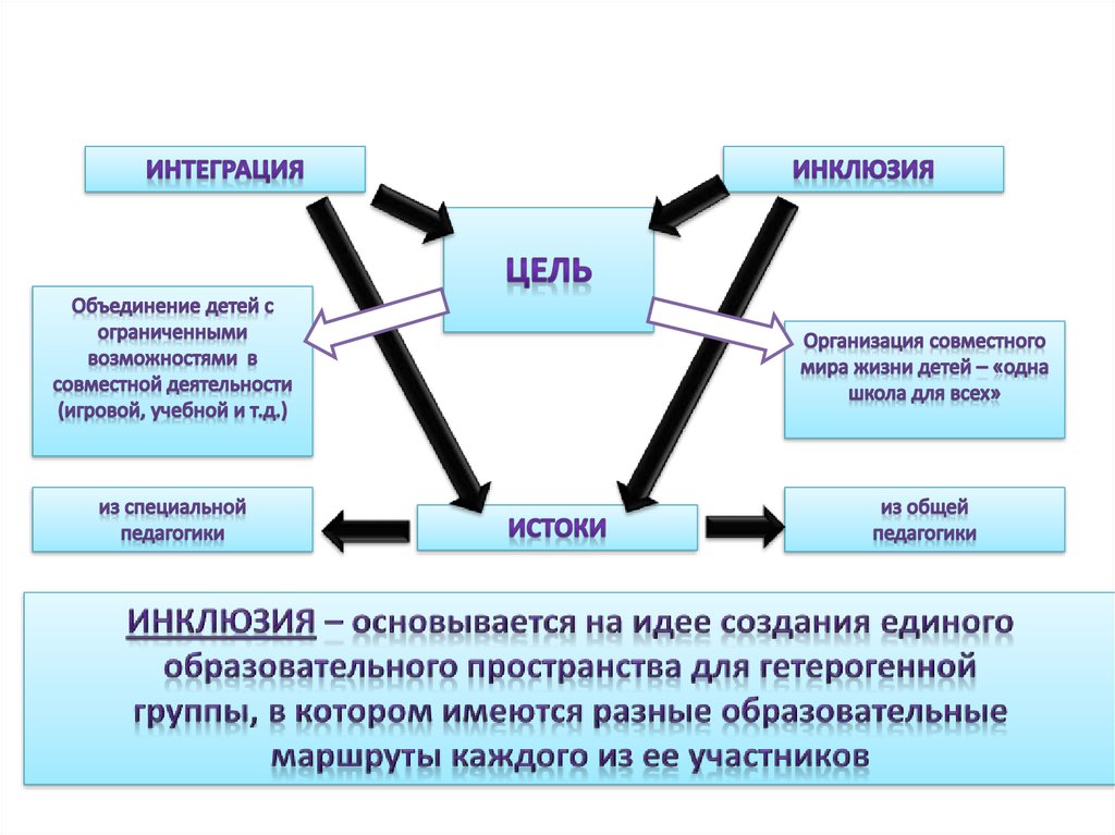 Интегрированное образование презентация