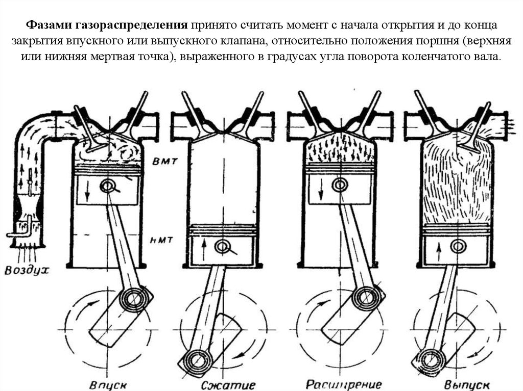 На рисунке 6 схематично изображены четыре положения поршня в цилиндре двигателя внутреннего