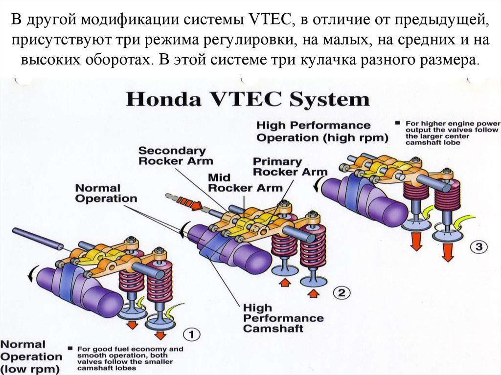 В другой модификации системы VTEC, в отличие от предыдущей, присутствуют три режима регулировки, на малых, на средних и на