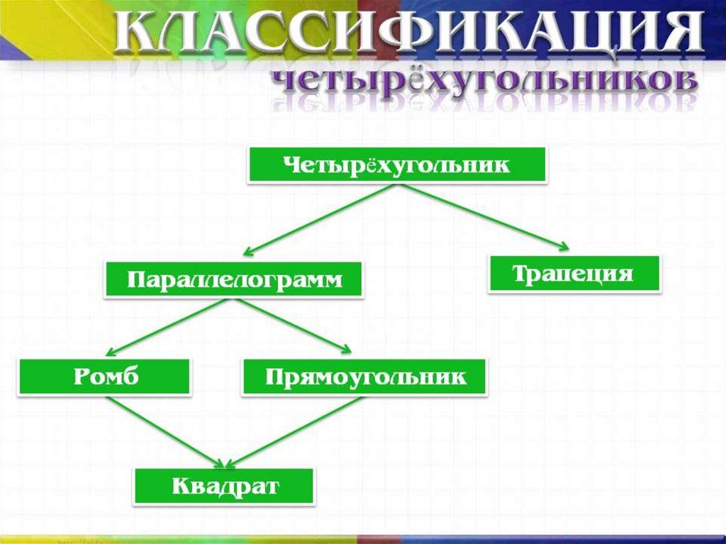 Виды четырехугольников. Классификация четырехугольников. Четырехугольники 8 класс. Виды четырехугольников схема. Древо четырехугольников.