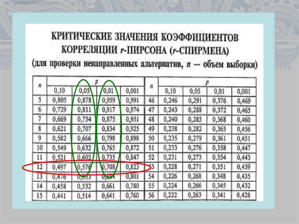 0 1 коэффициент. Коэффициент корреляции Пирсона таблица. Коэффициент корреляции Спирмена таблица критических значений. Достоверность коэффициента корреляции таблица. Коэффициент корреляции Пирсона таблица критических значений.