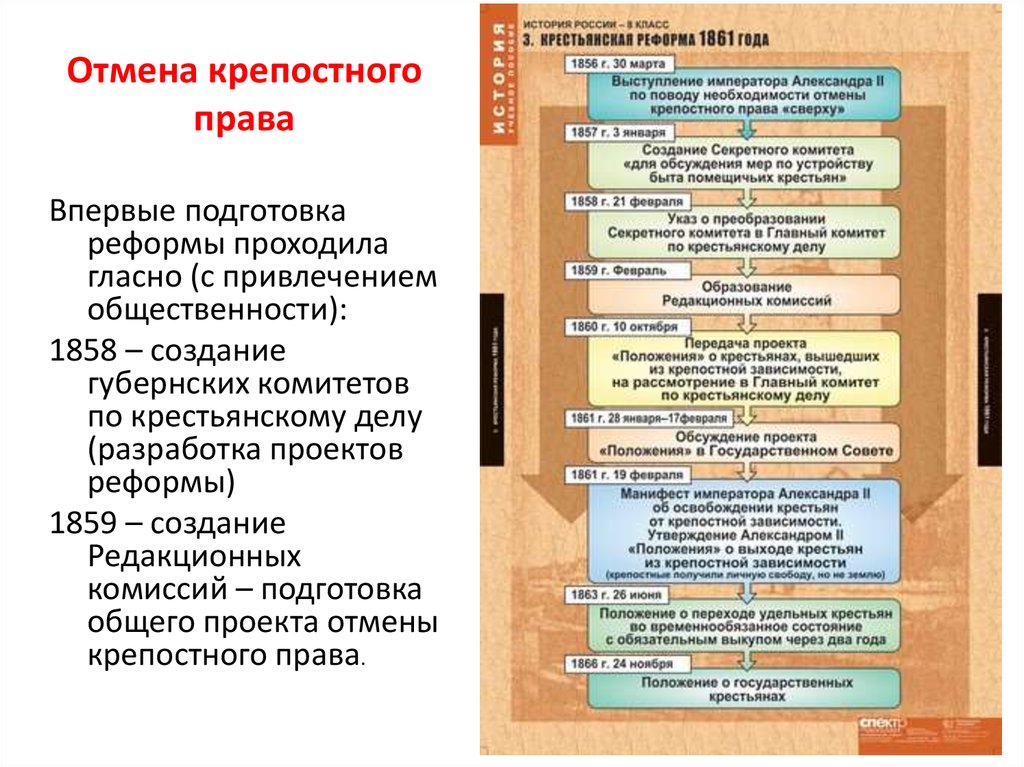 Проекты реформ отмены крепостного права