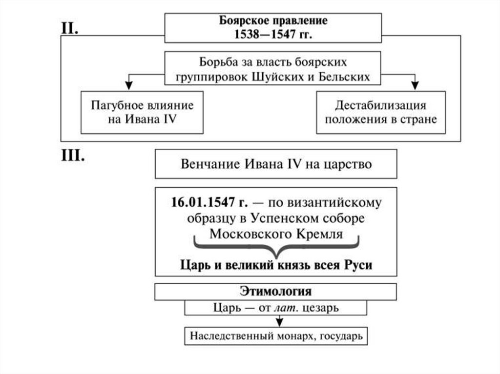 Царствование ивана iv. Правление Ивана Грозного таблица. Таблица правление Ивана 4 Грозного. Схема правления Ивана 4 Грозного. Система правления Ивана Грозного.