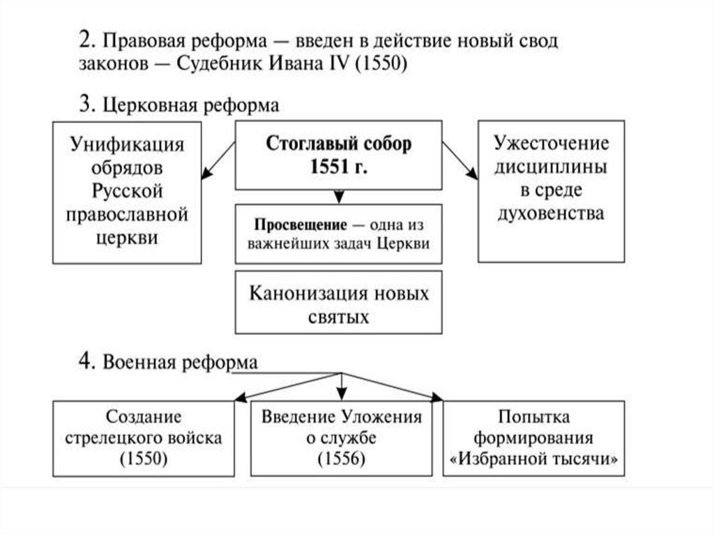 Правление ивана 4 7 класс. Иван 4 схема. Правление Ивана третьего схема. Схема правления Ивана Грозного. Основные события правления Ивана 4.