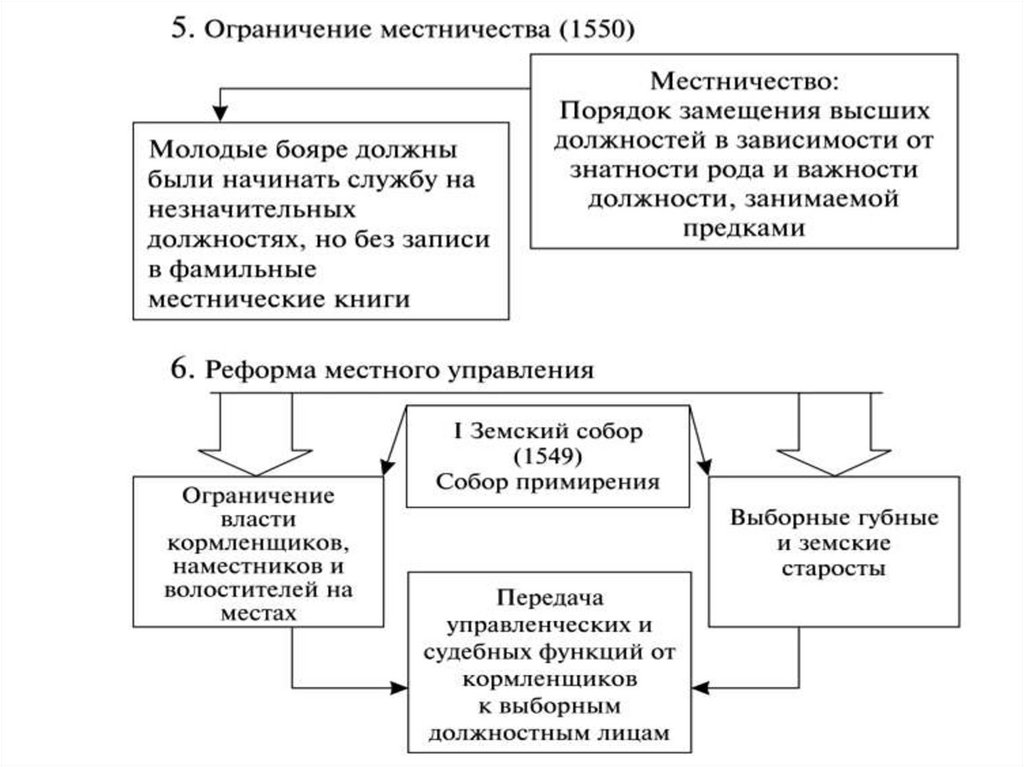 Контрольная по истории правление ивана 4