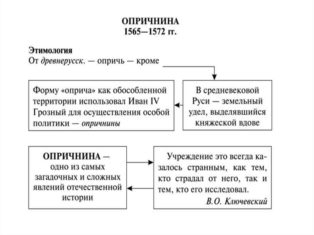 Правление ивана грозного 4 класс окружающий мир