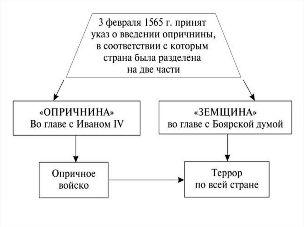 Иван грозный таблица схема