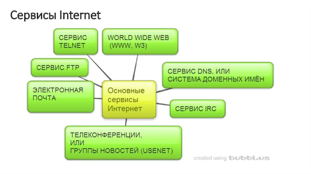 Сервисы Internet