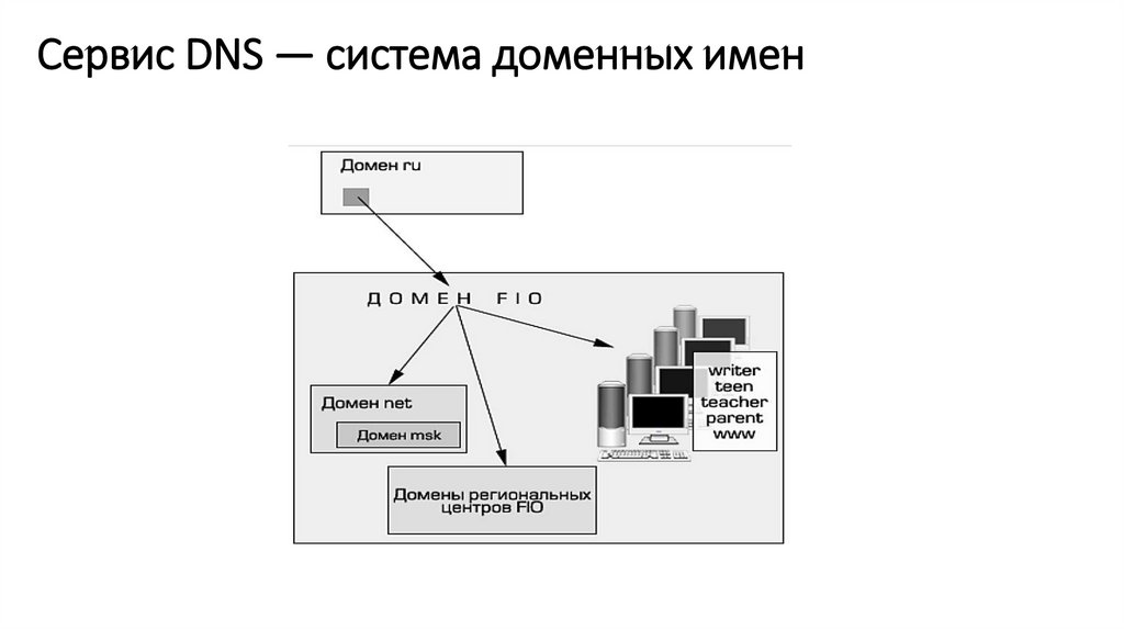 Интернет сервисы dns