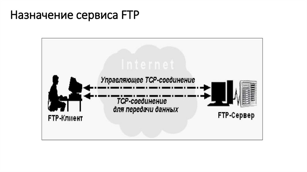 Назначение сервиса FTP