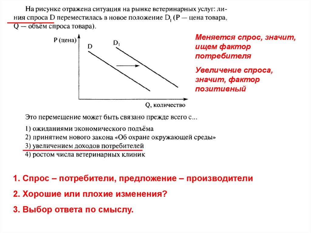 На рисунках отражены различные рыночные ситуации связанные с изменениями предложения спроса