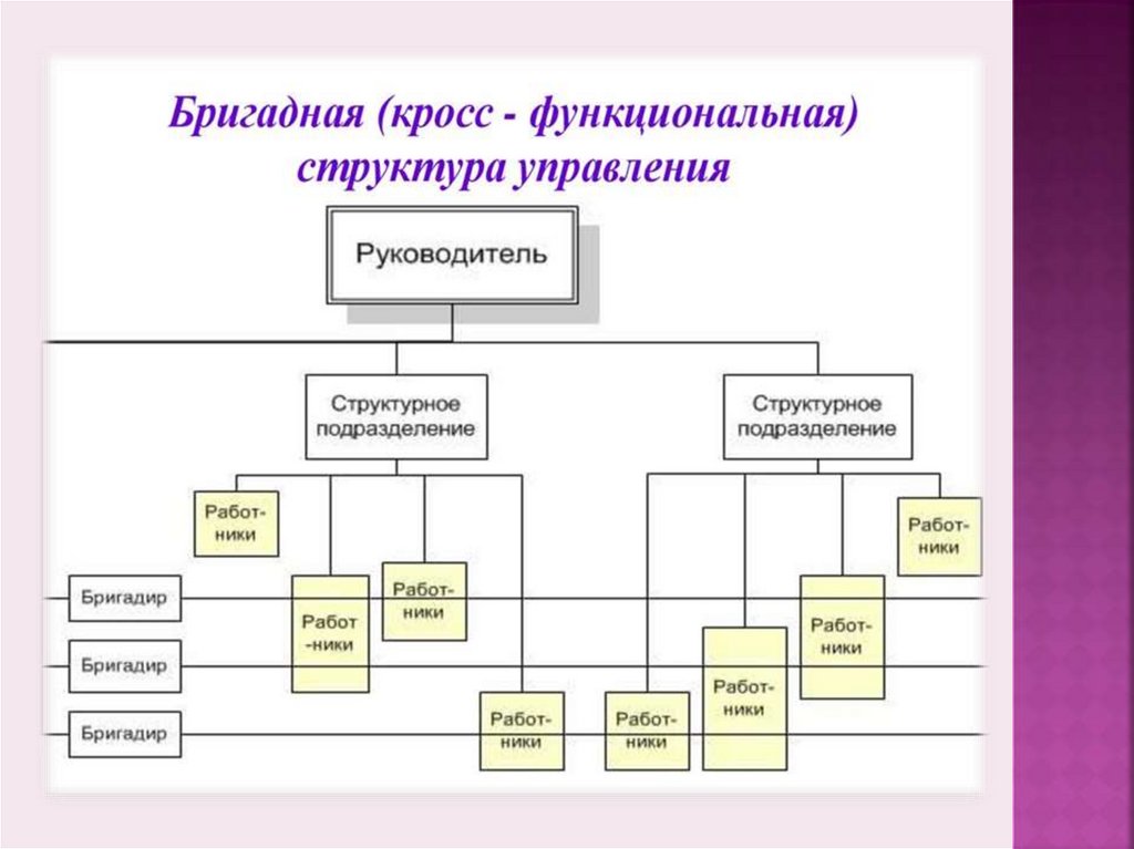 Виды организационных структур презентация