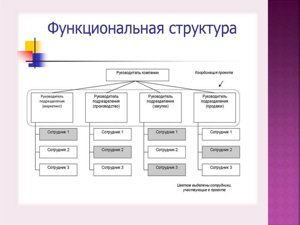 Какие типы организационных структур. Типы организационных структур. Типы структур управления. Линейно-функциональная организационная структура. Проектный Тип организационной структуры.