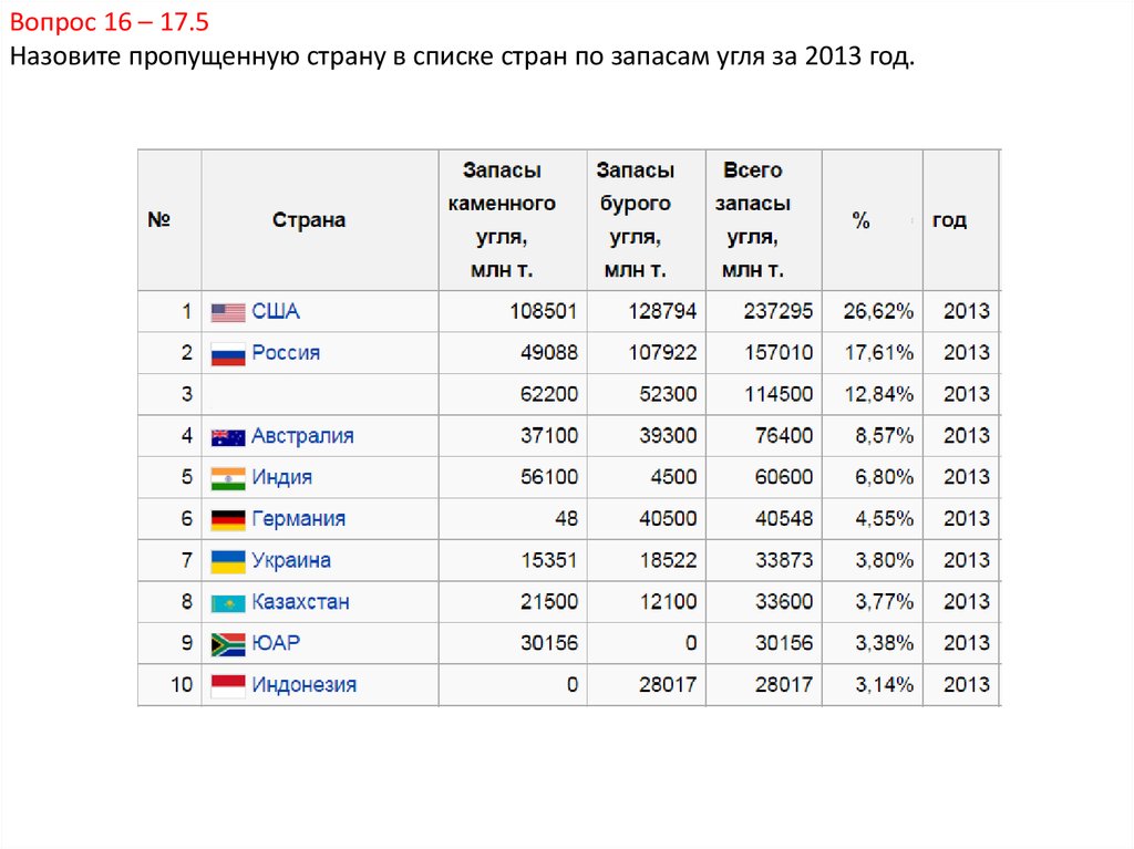 Место в мире по запасам угля. Список стран по запасам угля. Топ стран по запасам угля. Запасы угля в Индонезии. Запасы угля на Украине.