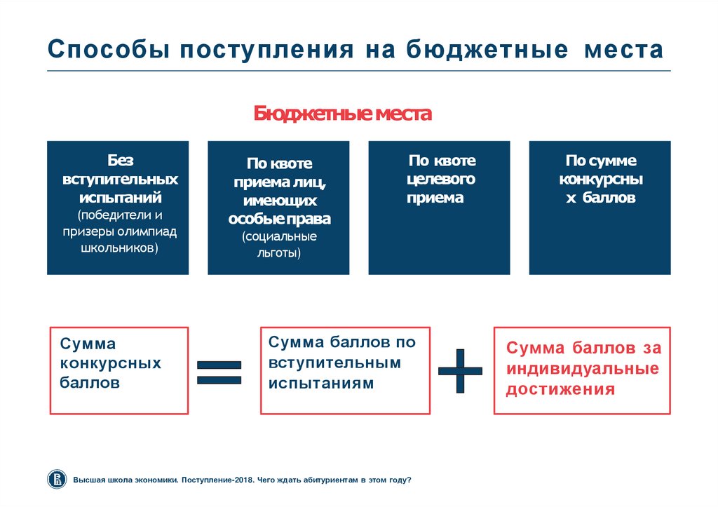 Структура приемов