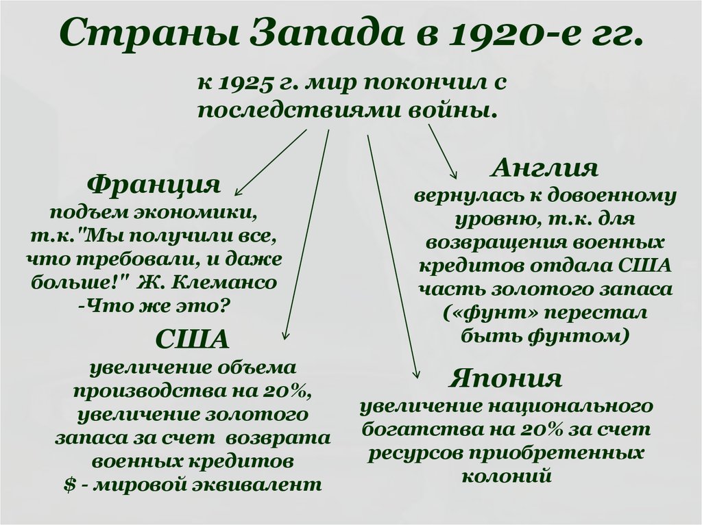 Западные страны в 1920