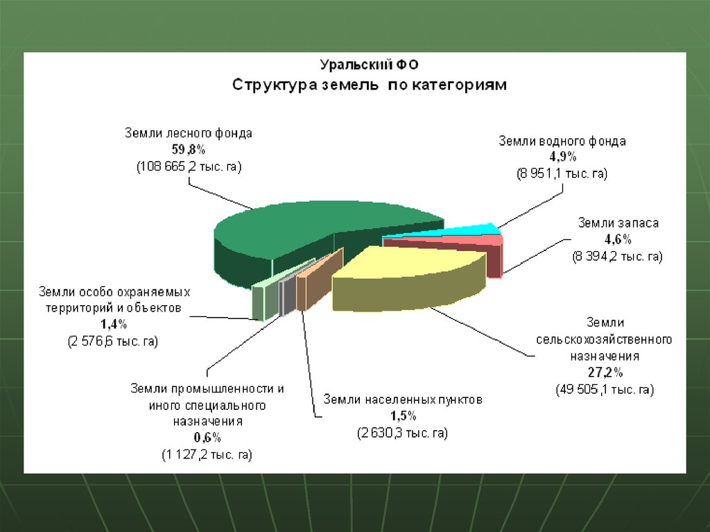 Фонды земельных участков. Структура земного фонда по категориям земель РФ. Земли лесного водного фонда и земли запаса. Структура земельного фонда мира 2020. Структура земельного фонда пашни.