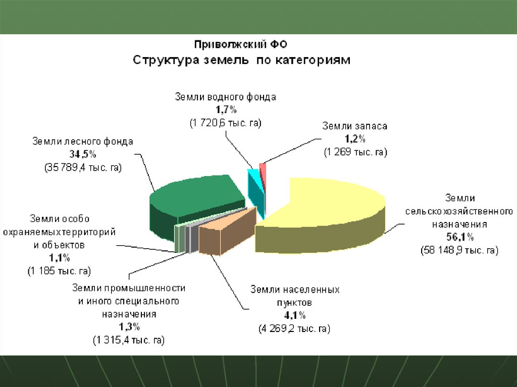 Структура земель особо охраняемых территорий и объектов. Государственный мониторинг земель. Кадастровая оценка земель лесного фонда. Подкатегории земель особо охраняемых территорий и объектов таблица.