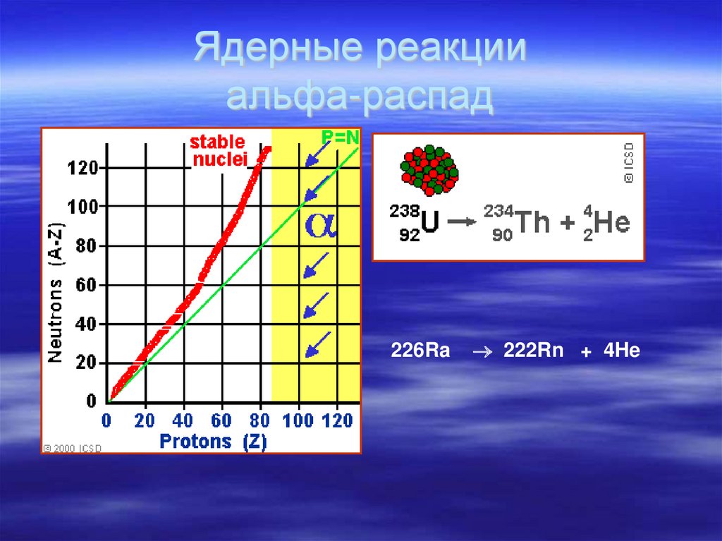 Альфа распад. Процесс Альфа-распада на энергетической диаграмме. Ядерная реакция Альфа распада. Спектр бета распада.