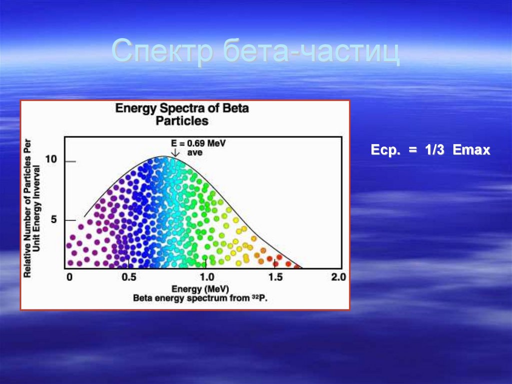 Энергия бета частиц. Энергетический спектр бета-распада. Энергетические спектры бета излучения. Энергетический спектр бета частиц. Форма бета спектра.