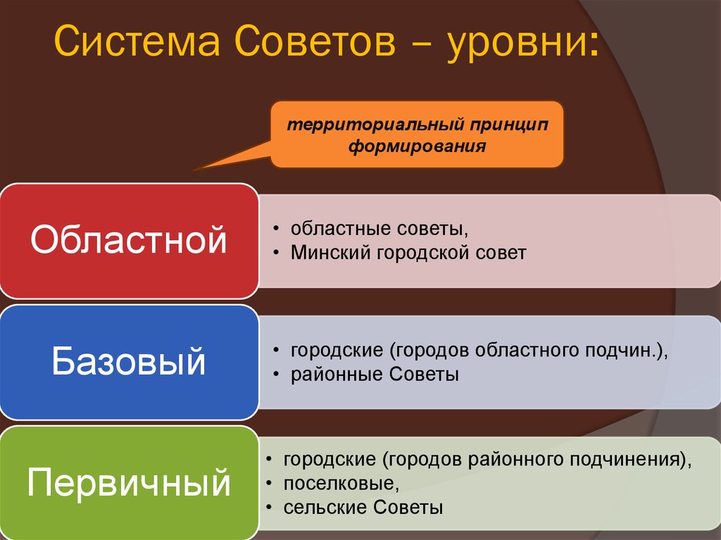 Местное управление и самоуправление в республике беларусь презентация