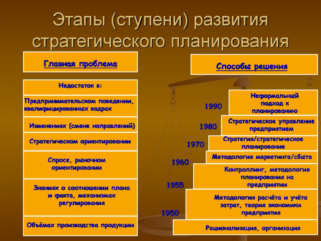 Стратегическое планирование как правило включает разработку долгосрочных планов рассчитанных на лет