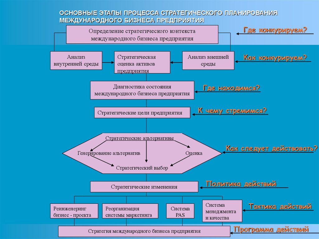 Этапы особенности планирования