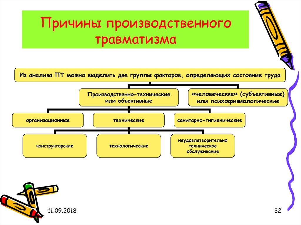 Изучите текст завершите заполнение схемы причины производственного травматизма