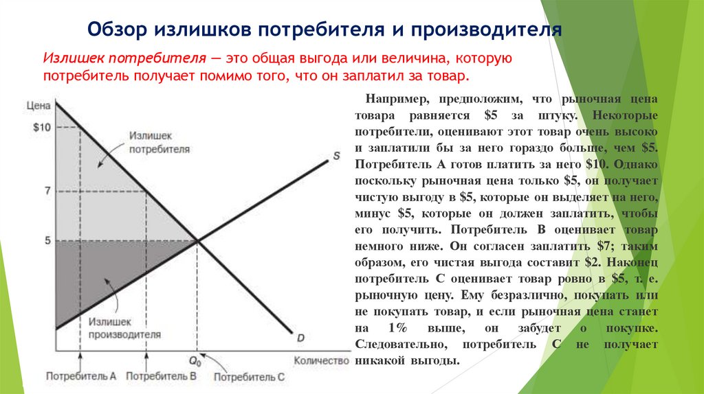 Излишек потребителя