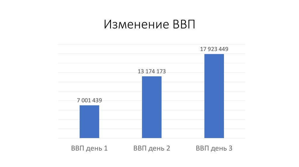 Изменение ВВП