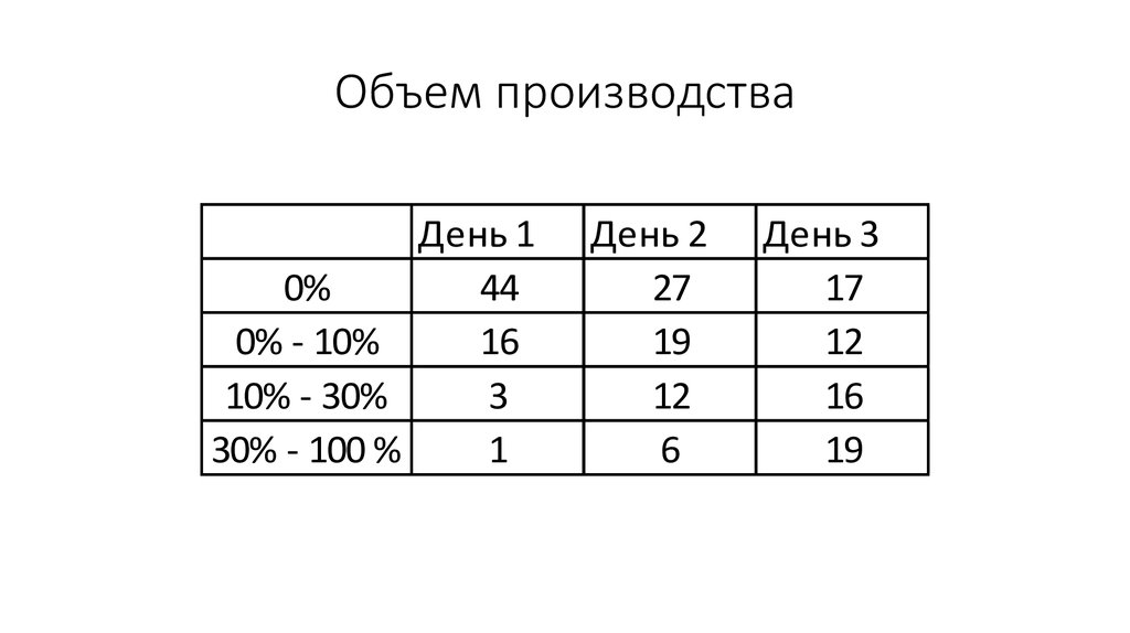 Объем производства