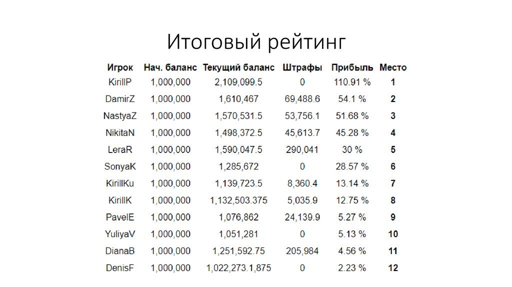 Итоговый рейтинг