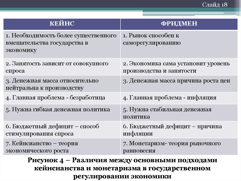 4 различия. Монетаризм и кейнсианство различия. Кейнсианство и монетаризм сравнение. Сравнительная таблица кейнсианство и монетаризм. Сходства и различия кейнсианства и монетаризма.