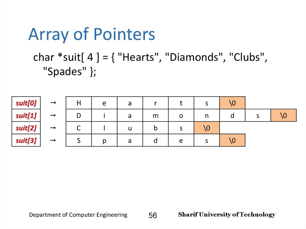 Array of Pointers