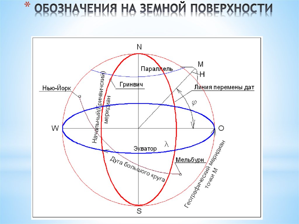 Система координат время. Система географических и геодезических координат. Координаты в геодезии. Системы координат и высот применяемые в геодезии. Система географических координат применяемая в геодезии.