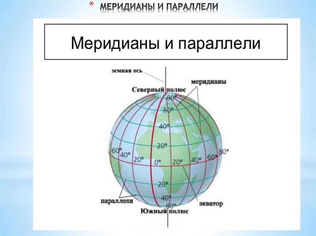 Как расположены параллели на карте. Меридиан параллель полюс Экватор. Мередианыы и параллель. Мерилианы и парраллелили. Параллели и меридианы.