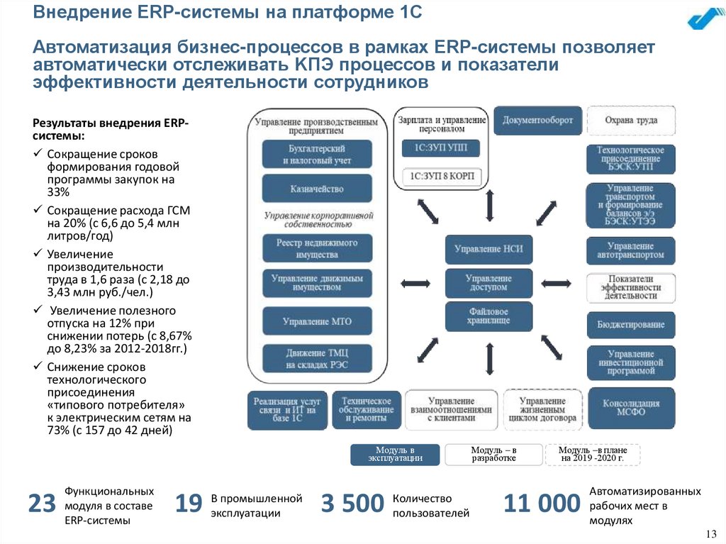 Проектах внедрения erp систем