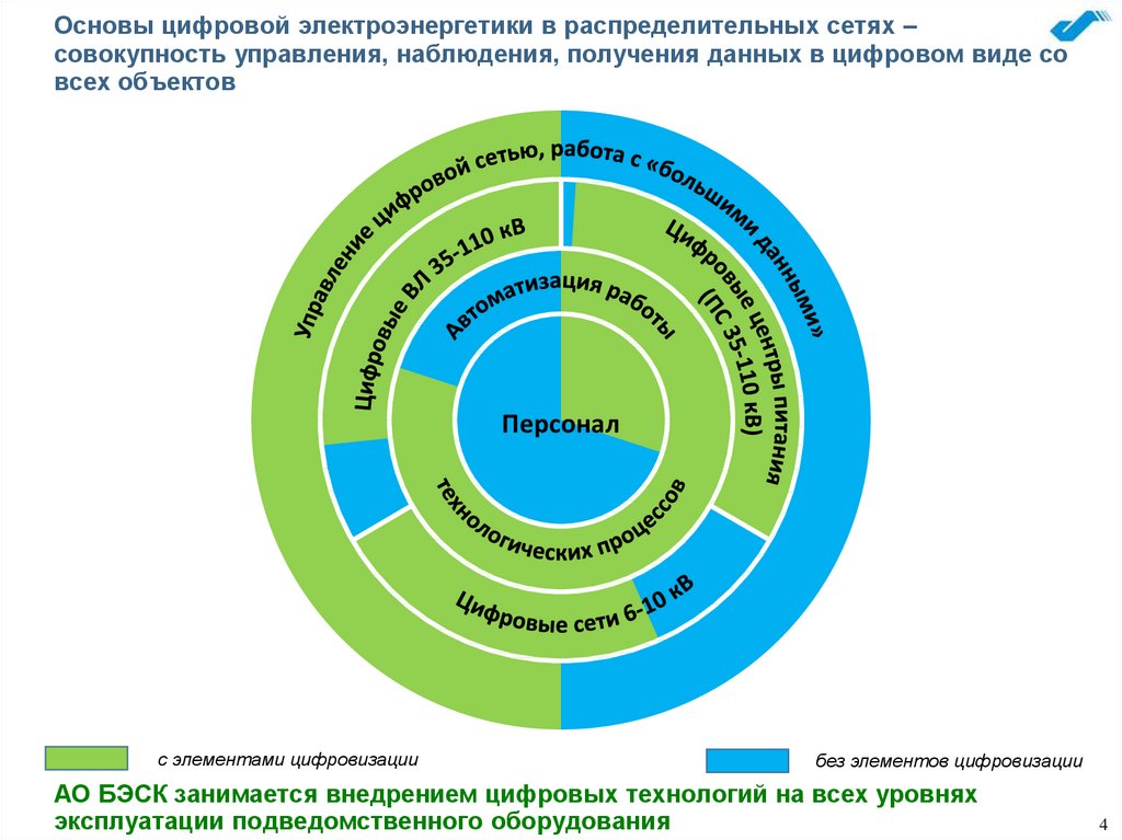 Цифровая энергетика ведомственный проект